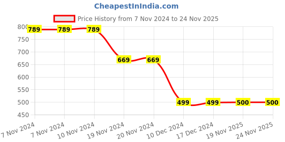 firstcry.com Babyhug Cotton Knit Full Sleeves Hooded Sweatshirt with Bunny Print - Fuchsia babyhug Price History Graph from 7 Nov 2024 to 23 Nov 2025