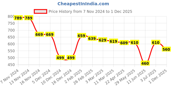firstcry.com Babyhug Cotton Knit Full Sleeves Hooded Sweatshirt with Bunny Print - Fuchsia babyhug Price History Graph from 7 Nov 2024 to 1 Dec 2025
