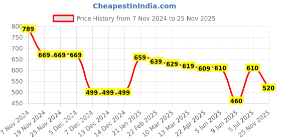 firstcry.com Babyhug Cotton Knit Full Sleeves Hooded Sweatshirt with Bunny Print - Fuchsia babyhug Price History Graph from 7 Nov 2024 to 25 Nov 2025