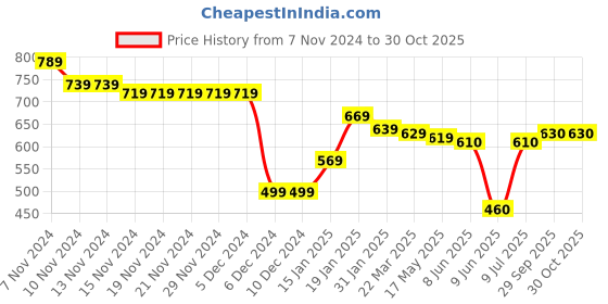 firstcry.com Babyhug Cotton Knit Full Sleeves Hooded Sweatshirt with Camouflage Design & Patch Detailing - Dark Green babyhug Price History Graph from 7 Nov 2024 to 30 Oct 2025