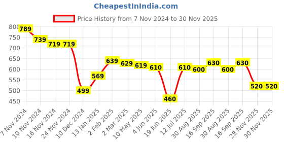 firstcry.com Babyhug Cotton Knit Full Sleeves Hooded Sweatshirt with Camouflage Design & Patch Detailing - Dark Green babyhug Price History Graph from 7 Nov 2024 to 30 Nov 2025
