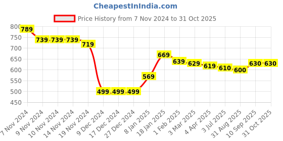 firstcry.com Babyhug Cotton Knit Full Sleeves Hooded Sweatshirt with Camouflage Design & Patch Detailing - Dark Green babyhug Price History Graph from 7 Nov 2024 to 30 Oct 2025