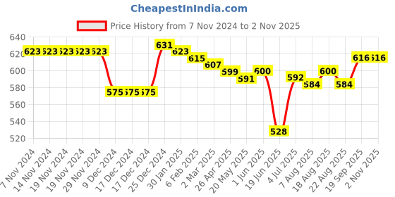 firstcry.com Babyhug Cotton Knit Full Sleeves Hooded Sweatshirt with Colour Block Design & Bear Print - Blue babyhug Price History Graph from 7 Nov 2024 to 1 Nov 2025