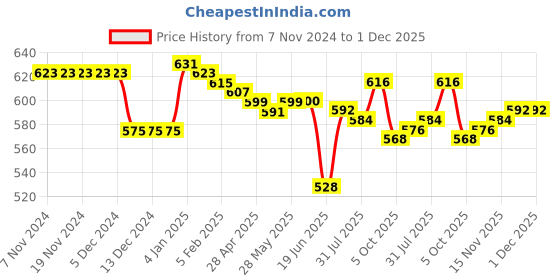 firstcry.com Babyhug Cotton Knit Full Sleeves Hooded Sweatshirt with Colour Block Design & Bear Print - Blue babyhug Price History Graph from 7 Nov 2024 to 30 Nov 2025