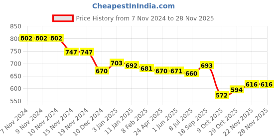 firstcry.com Babyhug Cotton Knit Full Sleeves Hooded Sweatshirt with Colour Block Design - Blue babyhug Price History Graph from 7 Nov 2024 to 26 Nov 2025