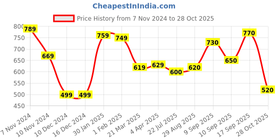firstcry.com Babyhug Cotton Knit Full Sleeves Hooded Sweatshirt with Country Theme Print - Sky Blue babyhug Price History Graph from 7 Nov 2024 to 28 Oct 2025