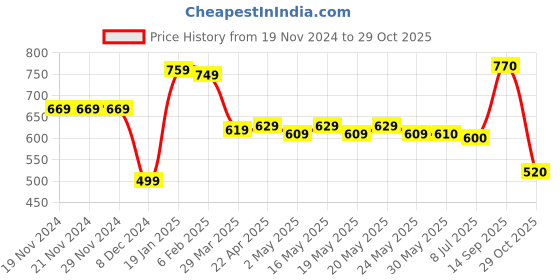 firstcry.com Babyhug Cotton Knit Full Sleeves Hooded Sweatshirt with Country Theme Print - Sky Blue babyhug Price History Graph from 19 Nov 2024 to 29 Oct 2025