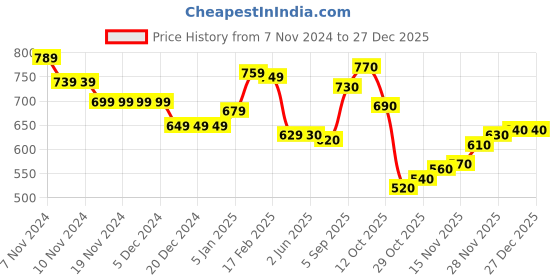 firstcry.com Babyhug Cotton Knit Full Sleeves Hooded Sweatshirt with Cut & Sew Design & Alphabet Print - Multicolour babyhug Price History Graph from 7 Nov 2024 to 27 Dec 2025