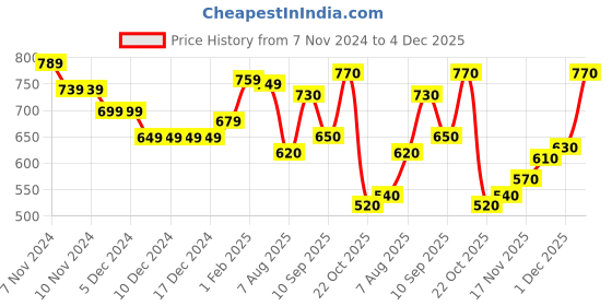 firstcry.com Babyhug Cotton Knit Full Sleeves Hooded Sweatshirt with Cut & Sew Design & Alphabet Print - Multicolour babyhug Price History Graph from 7 Nov 2024 to 1 Dec 2025