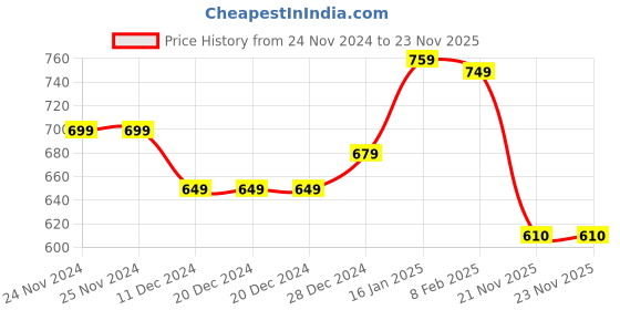 firstcry.com Babyhug Cotton Knit Full Sleeves Hooded Sweatshirt with Cut & Sew Design & Alphabet Print - Multicolour babyhug Price History Graph from 24 Nov 2024 to 23 Nov 2025