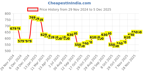 firstcry.com Babyhug Cotton Knit Full Sleeves Hooded Sweatshirt With Cut & Sew Design & Text Print - Sky Blue babyhug Price History Graph from 29 Nov 2024 to 5 Dec 2025