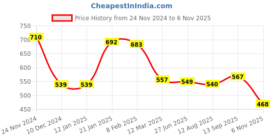 firstcry.com Babyhug Cotton Knit Full Sleeves Hooded Sweatshirt with Dino Print & Kangaroo Pockets - White babyhug Price History Graph from 24 Nov 2024 to 6 Nov 2025
