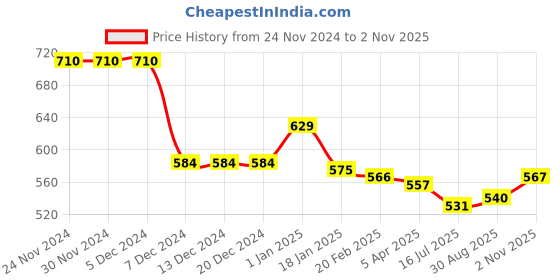 firstcry.com Babyhug Cotton Knit Full Sleeves Hooded Sweatshirt with Floral Print - Pink Blue & Yellow babyhug Price History Graph from 24 Nov 2024 to 2 Nov 2025