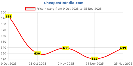 firstcry.com Babyhug Cotton Knit Full Sleeves Hooded Sweatshirt With New York Print & Kangaroo Pockets - Green babyhug Price History Graph from 9 Oct 2025 to 25 Nov 2025