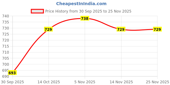 firstcry.com Babyhug Cotton Knit Full Sleeves Hooded Sweatshirt With Patch Detailing - Lime Green babyhug Price History Graph from 30 Sep 2025 to 24 Nov 2025