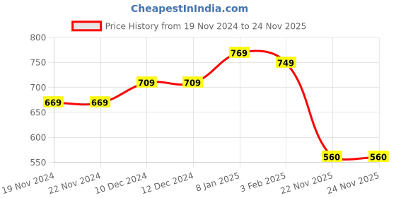 firstcry.com Babyhug Cotton Knit Full Sleeves Hooded Sweatshirt With Reindeer Design - Pink & White babyhug Price History Graph from 19 Nov 2024 to 23 Nov 2025