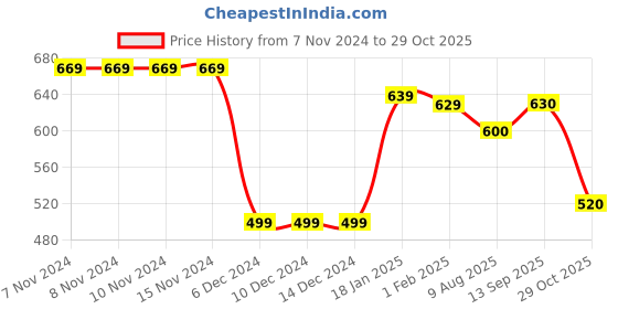firstcry.com Babyhug Cotton Knit Full Sleeves Hooded Sweatshirt with Stripes & Patch Detailing - Blue babyhug Price History Graph from 7 Nov 2024 to 29 Oct 2025