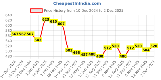 firstcry.com Babyhug Cotton Knit Full Sleeves Hooded Sweatshirt with Text Print & Cut & Sew Design - Blue & Lime Green babyhug Price History Graph from 10 Dec 2024 to 2 Dec 2025