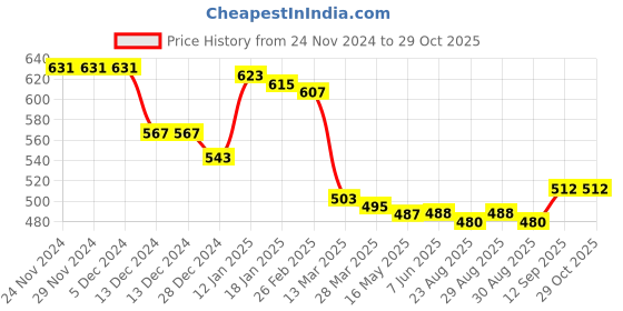 firstcry.com Babyhug Cotton Knit Full Sleeves Hooded Sweatshirt with Text Print & Cut & Sew Design - Blue & Lime Green babyhug Price History Graph from 24 Nov 2024 to 29 Oct 2025