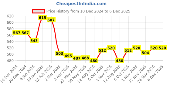 firstcry.com Babyhug Cotton Knit Full Sleeves Hooded Sweatshirt with Text Print & Cut & Sew Design - Blue & Lime Green babyhug Price History Graph from 10 Dec 2024 to 6 Dec 2025