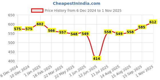 firstcry.com Babyhug Cotton Knit Full Sleeves Hooded Sweatshirt with Text Print & Kangaroo Pockets - Blue babyhug Price History Graph from 6 Dec 2024 to 1 Nov 2025