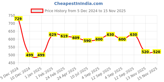 firstcry.com Babyhug Cotton Knit Full Sleeves Hooded Sweatshirt With Text Prints - Navy Blue babyhug Price History Graph from 5 Dec 2024 to 15 Nov 2025