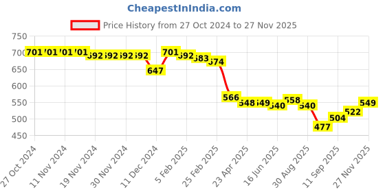 firstcry.com Babyhug Cotton Knit Full Sleeves Hooded Sweatshirt with Tropical Theme & Text Puff Print - Navy Blue babyhug Price History Graph from 27 Oct 2024 to 25 Nov 2025