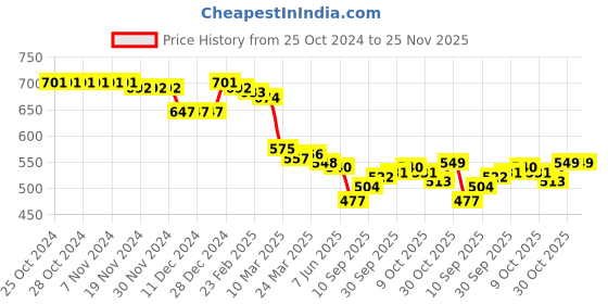 firstcry.com Babyhug Cotton Knit Full Sleeves Hooded Sweatshirt with Tropical Theme & Text Puff Print - Navy Blue babyhug Price History Graph from 25 Oct 2024 to 24 Nov 2025