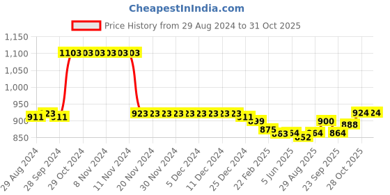 firstcry.com Babyhug Cotton Knit Full Sleeves Hooded T-Shirt & Jogger Pants Set With Color Block Print - Multicolor babyhug Price History Graph from 29 Aug 2024 to 30 Oct 2025