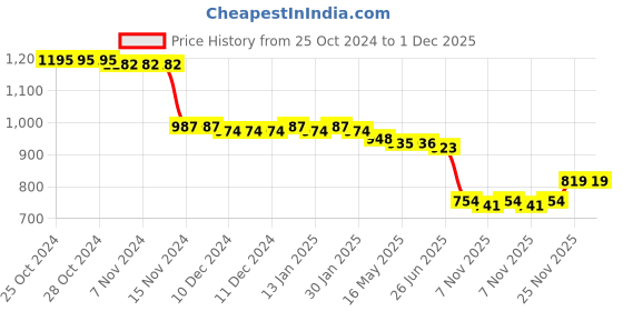firstcry.com Babyhug Cotton Knit Full Sleeves Hooded T-Shirt & Lounge Pants Set With Color Block Pattern - Navy & Red babyhug Price History Graph from 25 Oct 2024 to 1 Dec 2025