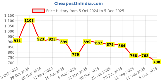 firstcry.com Babyhug Cotton Knit Full Sleeves Hooded T-Shirt & Lounge Pants Set With Color Splash Print - Multicolor babyhug Price History Graph from 5 Oct 2024 to 5 Dec 2025