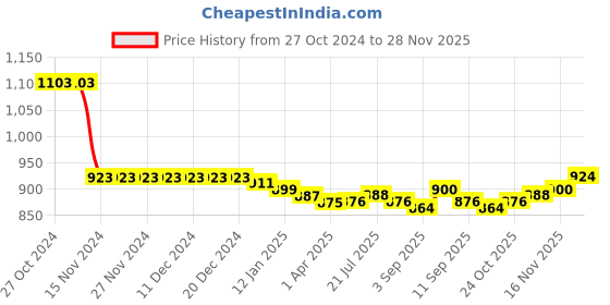 firstcry.com Babyhug Cotton Knit Full Sleeves Hooded T-Shirt & Lounge Pants Set With Number Print - White & Blue babyhug Price History Graph from 27 Oct 2024 to 27 Nov 2025