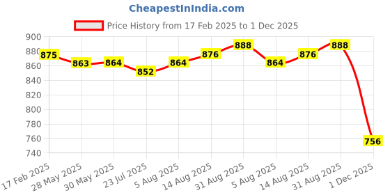firstcry.com Babyhug Cotton Knit Full Sleeves Hooded T-Shirt & Lounge Pants Set With Text & Camouflage Print - Black & Olive Green babyhug Price History Graph from 17 Feb 2025 to 1 Dec 2025