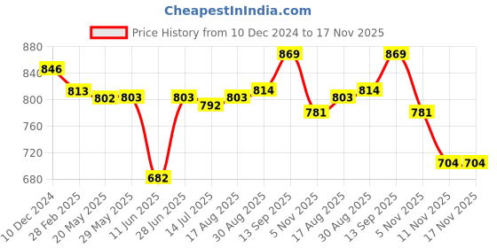 firstcry.com Babyhug Cotton Knit Full Sleeves Hooded T-Shirt & Lounge Pants Set With Tiger Print - Teal Blue babyhug Price History Graph from 10 Dec 2024 to 17 Nov 2025