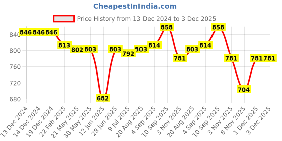 firstcry.com Babyhug Cotton Knit Full Sleeves Hooded T-Shirt & Lounge Pants Set With Tiger Print - Teal Blue babyhug Price History Graph from 13 Dec 2024 to 2 Dec 2025