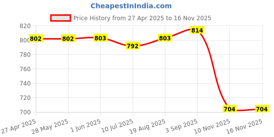 firstcry.com Babyhug Cotton Knit Full Sleeves Hooded T-Shirt & Lounge Pants Set With Tiger Print - Teal Blue babyhug Price History Graph from 27 Apr 2025 to 15 Nov 2025