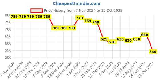 firstcry.com Babyhug Cotton Knit Full Sleeves Hooded Tiger & Leaves Printed Sweatjacket with Front Zipper  - Navy Blue & Green babyhug Price History Graph from 7 Nov 2024 to 19 Oct 2025
