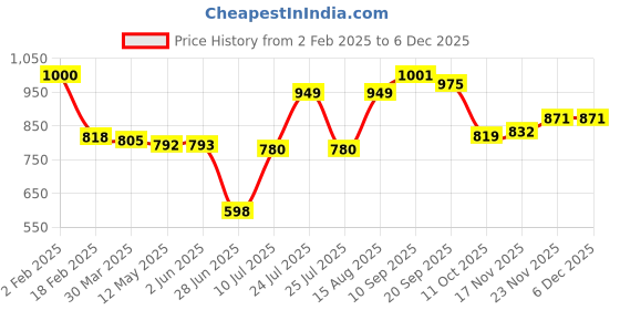 firstcry.com Babyhug Cotton Knit Full Sleeves Hooded Winter Jacket with Reindeer Applique - Brown babyhug Price History Graph from 2 Feb 2025 to 5 Dec 2025