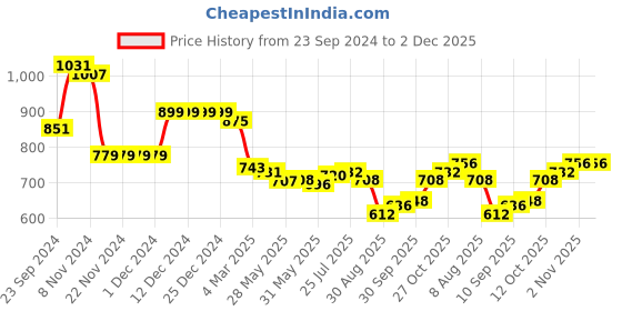 firstcry.com Babyhug Cotton Knit Full Sleeves Hoodie & Lounge Pants Co-Ord Set With Floral & Text Print - Multicolor babyhug Price History Graph from 23 Sep 2024 to 2 Dec 2025
