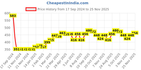 firstcry.com Babyhug Cotton Knit Full Sleeves Hoodie With Quilting Detailing & Text Print - Yellow & Grey babyhug Price History Graph from 17 Sep 2024 to 25 Nov 2025