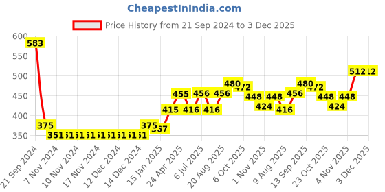 firstcry.com Babyhug Cotton Knit Full Sleeves Hoodie With Quilting Detailing & Text Print - Yellow & Grey babyhug Price History Graph from 21 Sep 2024 to 3 Dec 2025