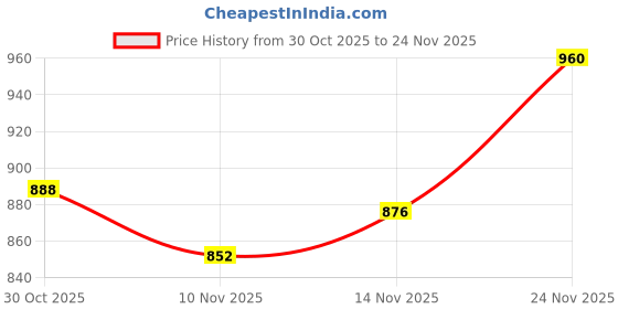 firstcry.com Babyhug Cotton Knit Full Sleeves Inner Tee & Frock With Floral & Star Print - Red & White babyhug Price History Graph from 30 Oct 2025 to 24 Nov 2025