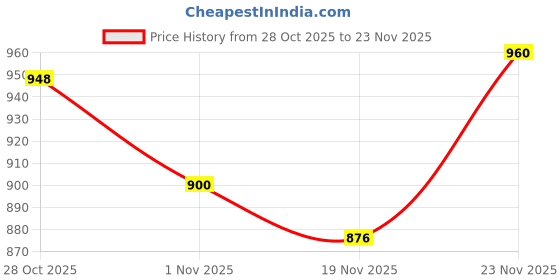 firstcry.com Babyhug Cotton Knit Full Sleeves Inner Tee & Frock With Floral & Star Print - Red & White babyhug Price History Graph from 28 Oct 2025 to 23 Nov 2025