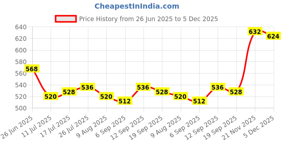 firstcry.com Babyhug Cotton Knit Full Sleeves Jumpsuit with Bear Print - Blue babyhug Price History Graph from 26 Jun 2025 to 5 Dec 2025