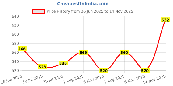 firstcry.com Babyhug Cotton Knit Full Sleeves Jumpsuit with Bear Print - Blue babyhug Price History Graph from 26 Jun 2025 to 14 Nov 2025