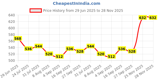 firstcry.com Babyhug Cotton Knit Full Sleeves Jumpsuit with Bear Print - Blue babyhug Price History Graph from 29 Jun 2025 to 28 Nov 2025