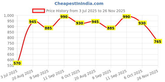 firstcry.com Babyhug Cotton Knit Full Sleeves Kurta & Pajama Set Ethnic Print - Indigo babyhug Price History Graph from 3 Jul 2025 to 26 Nov 2025