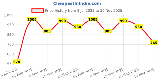 firstcry.com Babyhug Cotton Knit Full Sleeves Kurta & Pajama Set Ethnic Print - Indigo babyhug Price History Graph from 8 Jul 2025 to 30 Nov 2025