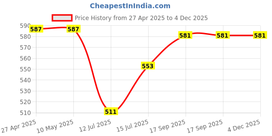 firstcry.com Babyhug Cotton Knit Full Sleeves Layered Frock with Shimmer Detailing & Unicorn Print - Purple babyhug Price History Graph from 27 Apr 2025 to 4 Dec 2025