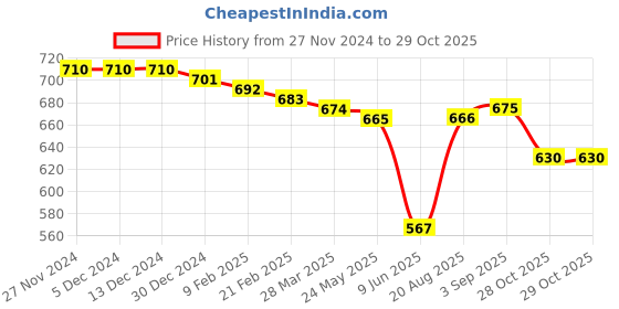 firstcry.com Babyhug Cotton Knit Full Sleeves Lion Printed Hooded Sweat Jacket - Sea Green babyhug Price History Graph from 27 Nov 2024 to 28 Oct 2025